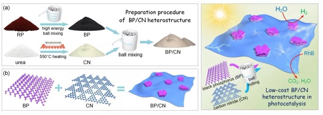 工业前景无限，喻学锋组大规模球磨制备黑磷基异质结光催化剂