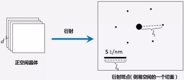 简单三步，手把手教你TEM透射电镜衍射斑点标定