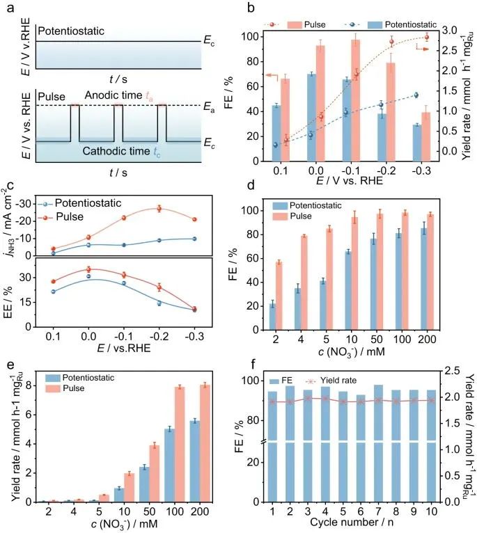 最新Nature子刊！脉冲电还原低浓度硝酸盐产氨！