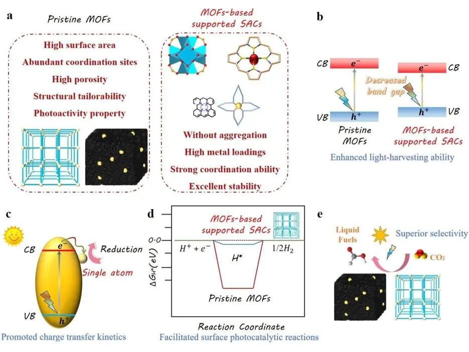 程敏/刘洋EES综述：MOF负载SAs协同高效光催化的进展