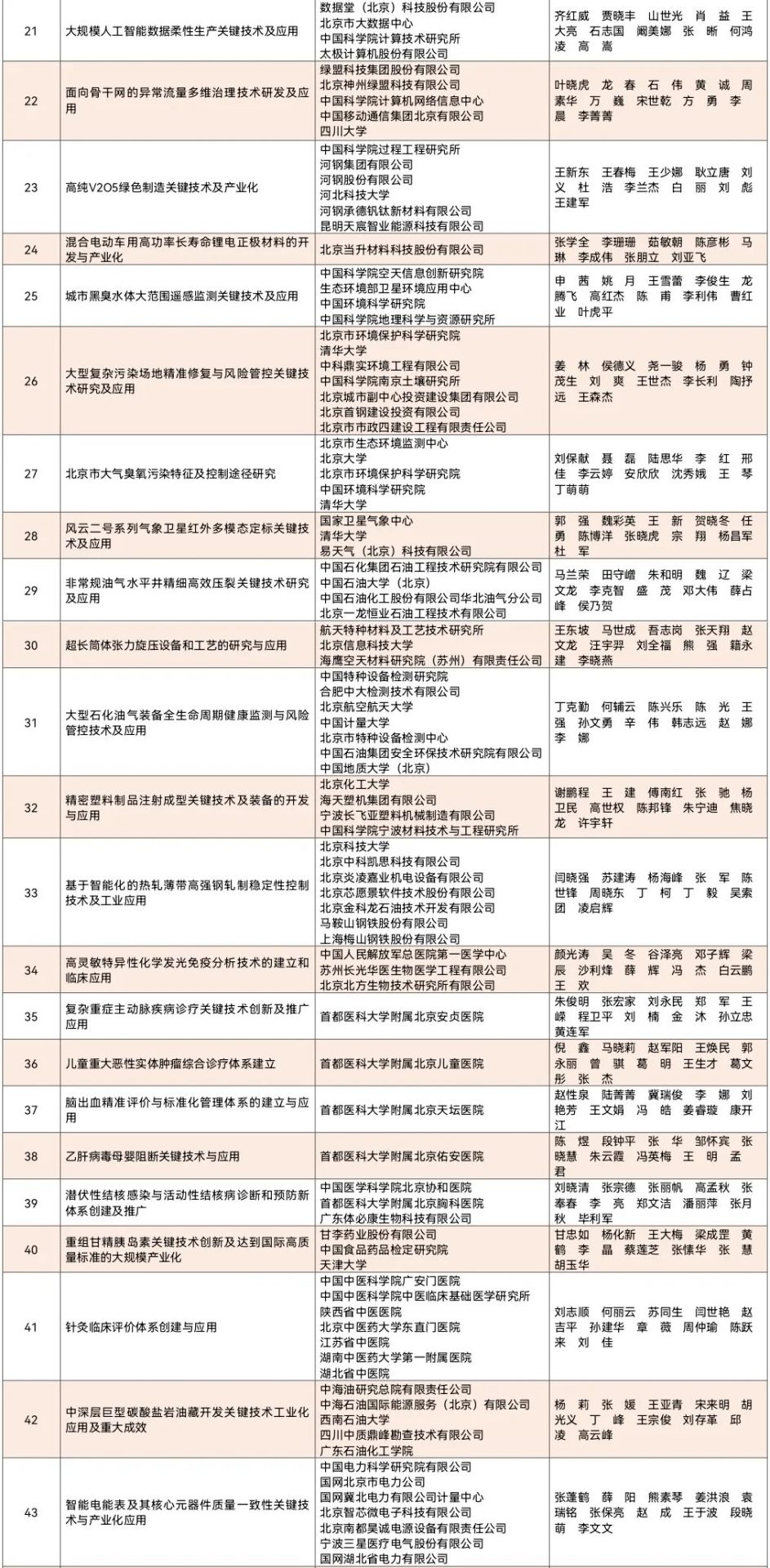 重磅：2020年北京市科技奖获奖名单公布！7名杰青获奖，邵峰获最高奖