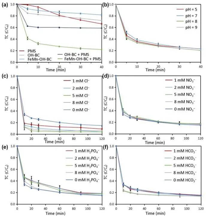 浙农林大Nano Research：FeMn-OH-BC活化过氧单硫酸盐高效降解四环素
