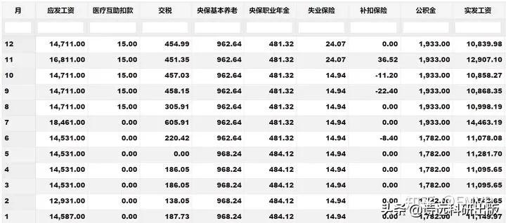 35 岁以下的青年科研人员工资多少？生活过得怎么样？