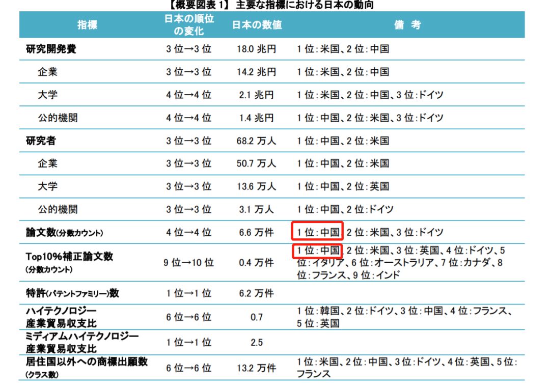 日媒：中国论文质与量超越美国，跃居世界首位