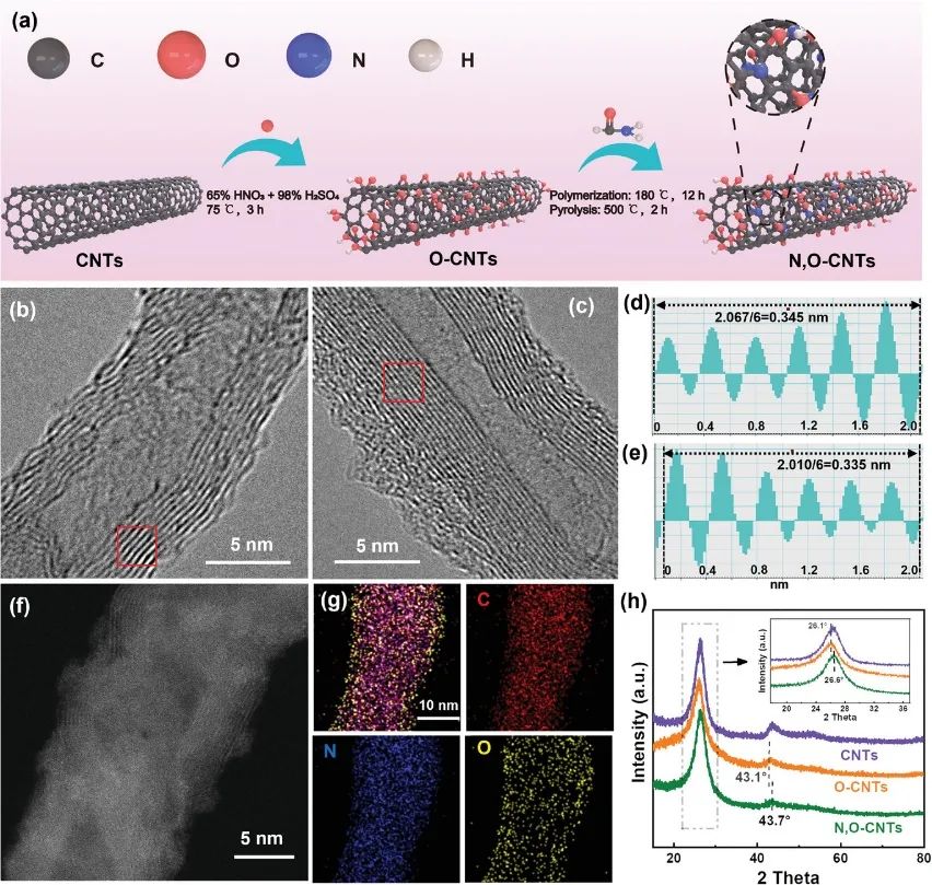 ​北化工/奥克兰大学Adv. Sci.：N, O-CNTs协同促进高选择性电化学ORR生成H2O2