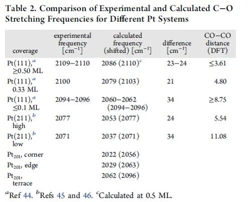 ACS Catalysis：固相或液相负载的GaxPty催化剂上丙烷脱氢的原位傅里叶变换红外光谱和DFT计算研究！