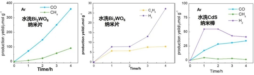 魔法又来？光催化CO₂还原：没有CO₂，也能得到CO、甲烷、乙烯？？