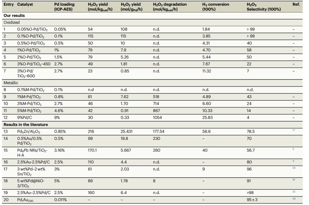 北工大Nature子刊：单原子Pd催化剂，直接由H2生产H2O2！