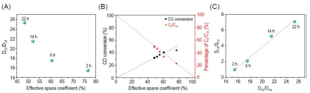 大连化物所Natl. Sci. Rev.：SAPO-17笼对合成气转化选择性控制的动态约束