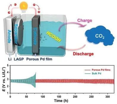 何建平/马仁志AEM: 低充电过电位、高工作电压的水系甲酸盐基Li-CO2电池