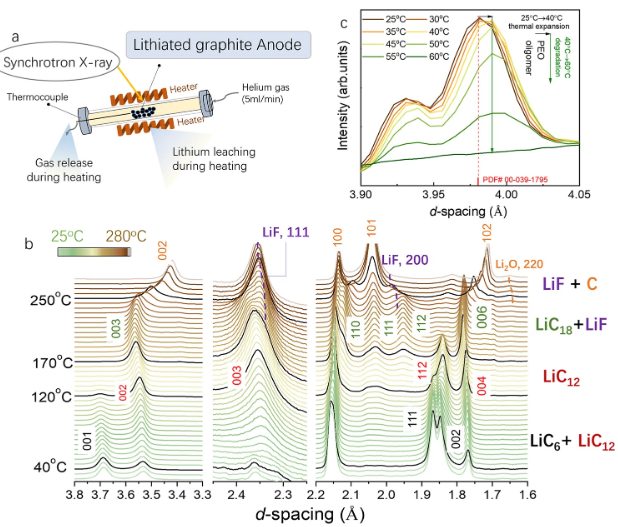 清华&阿贡Nat. Commun.：原位观察锂化石墨负极的热驱动降解和安全问题