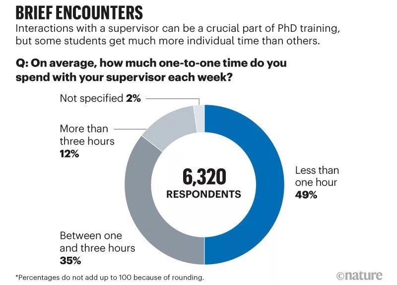 选错导师误终身？Nature大调查显示 ：全球1/4博士生想换导师！