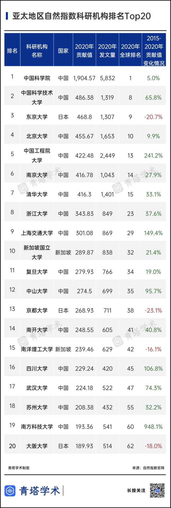 7所中国高校挺进前10！《2021年亚太地区自然指数增刊》出炉