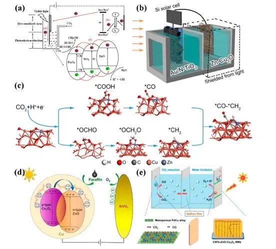 Energy Fuels：锌基催化剂用于催化二氧化碳的光电还原反应