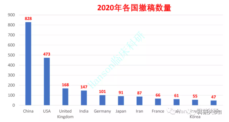 11046篇！中国SCI论文撤稿量世界第一，占全球撤稿论文的44%