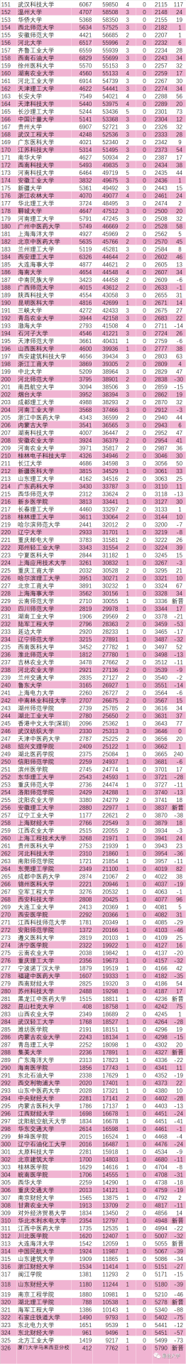 最新！2021中国内地大学ESI排名出炉：326所高校上榜！