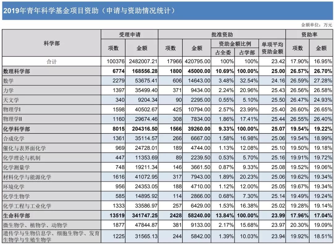 官方数据：2019年杰青优青、面青地等资助率，高校获资助排名、经费总数等统计！