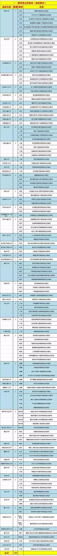 336个！国家实验室和国家重点实验室大盘点