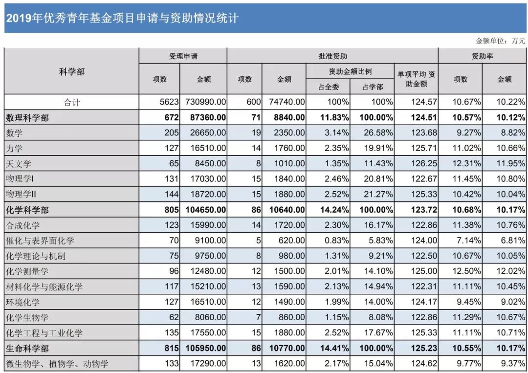 官方数据：2019年杰青优青、面青地等资助率，高校获资助排名、经费总数等统计！