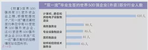 “双一流”高校毕业生就业图鉴：企业都偏爱哪些高校？