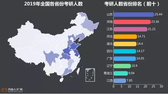 学霸实锤！2019年研究生考试：每10人中就有一个山东考生