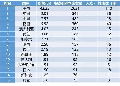 全球高被引科学家TOP20城市