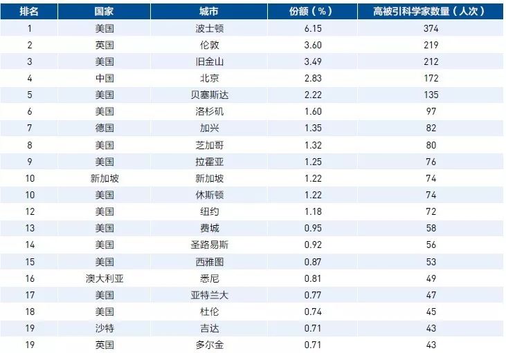 全球高被引科学家TOP20城市