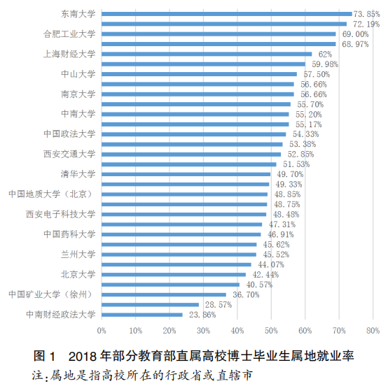 博士毕业后该去哪？来看看 55 所知名高校博士毕业去处最新统计数据