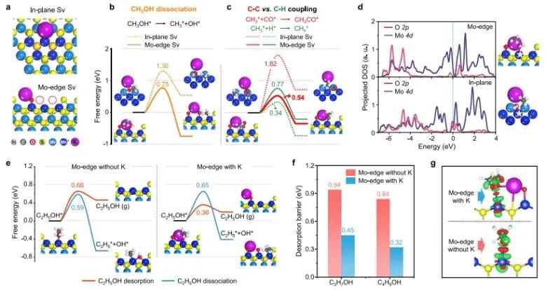 Nature子刊：K改性富边缘MoS2，促进CO选择性加氢制高级醇