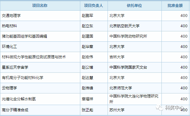 最新发布！2019年国家杰青名单正式公布，296人入选