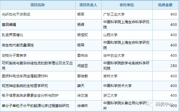 最新发布！2019年国家杰青名单正式公布，296人入选