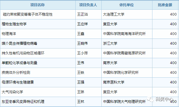 最新发布！2019年国家杰青名单正式公布，296人入选