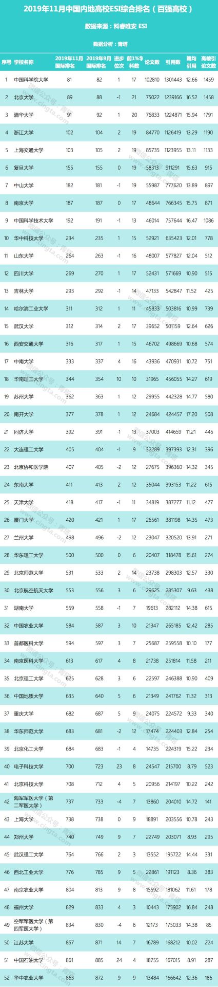 全球6214家科研机构上榜，最新ESI中国大学综合排名百强出炉！