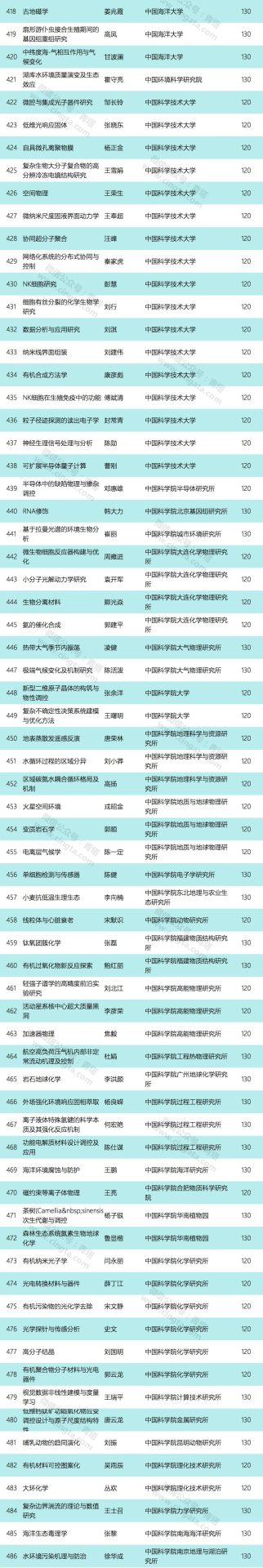 2019年国家优青名单：清华浙大最多，南大第三