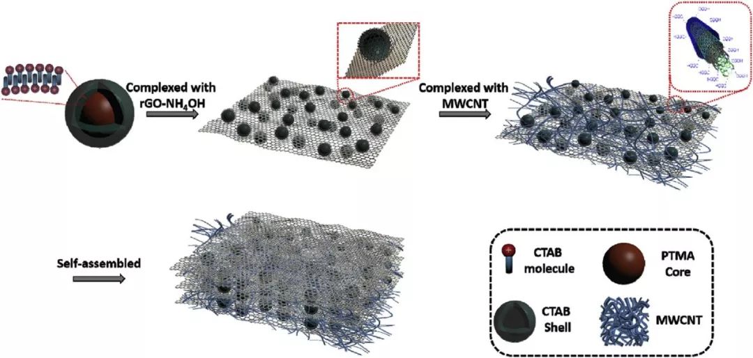 Nano Energy：自支撑有机正极材料，高质量负载下100%活性物质利用率