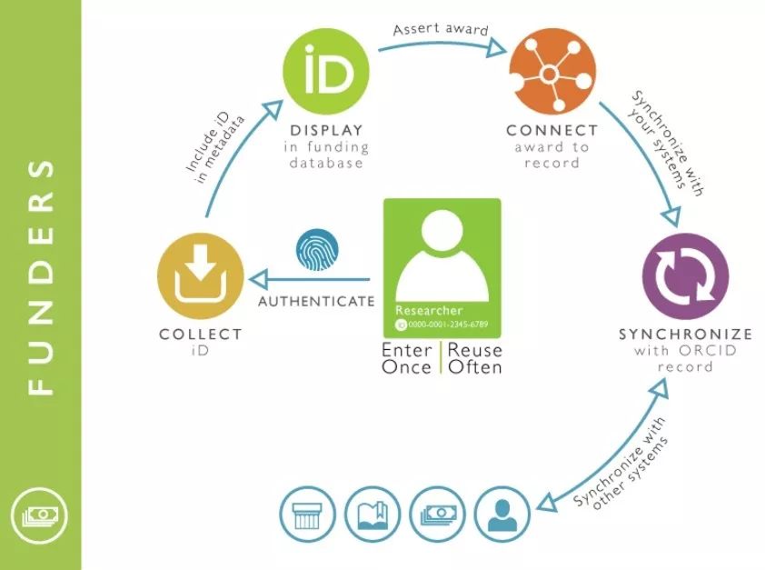 被科研人员忽略的ORCID —— 如何注册和使用？意义何在？