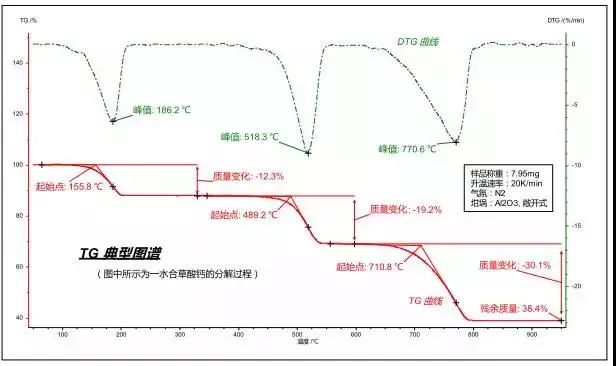 【表征】热重曲线如何分析？热重分析原理看这里！