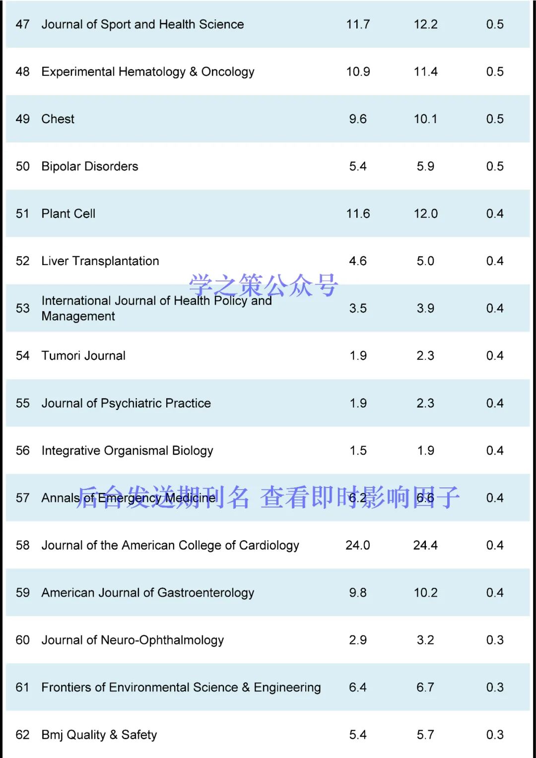 重磅，影响因子10月修正！多本期刊上涨，最高IF达54.8