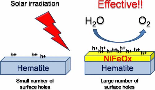 【催化】光电催化太阳能分解水，光电极性能提高方法顶刊案例大盘点！