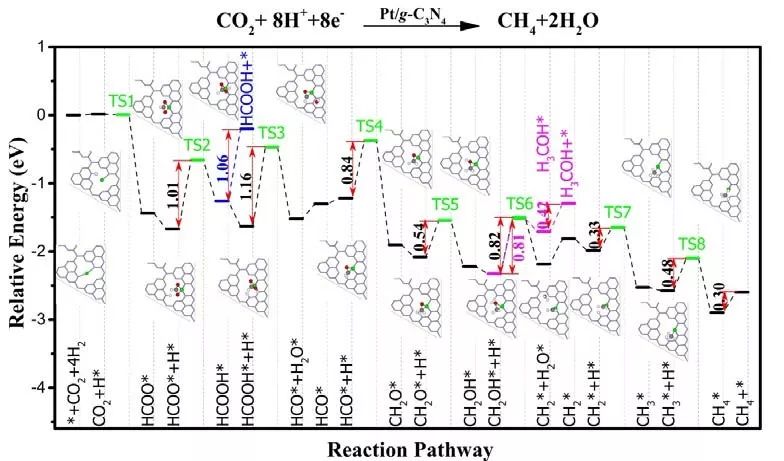 【顶刊盘点】解析CO2还原转化中单原子催化剂，实验设计与DFT计算