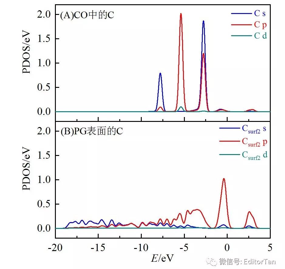 【技能】Origin共X轴Stack绘制PDOS与绘图中的科学构思