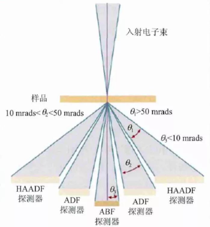 原子尺度表征神器STEM：同时获得原子分辨率晶体结构、成分和电子结构信息