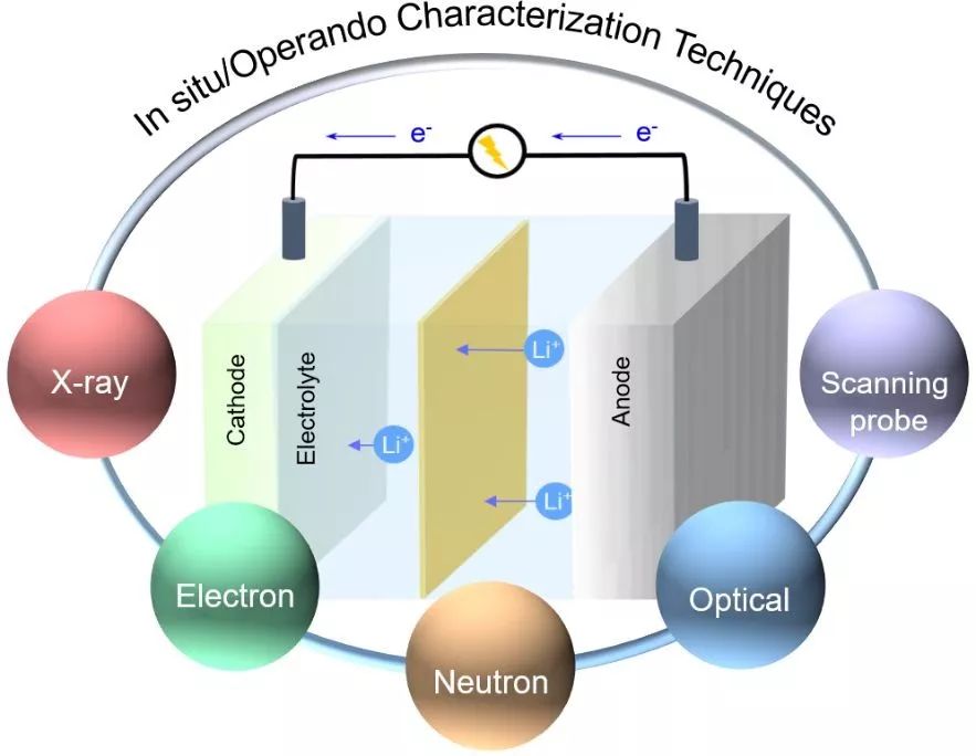 清华深研院李宝华教授AM综述：锂电池原位表征的五个关键技术