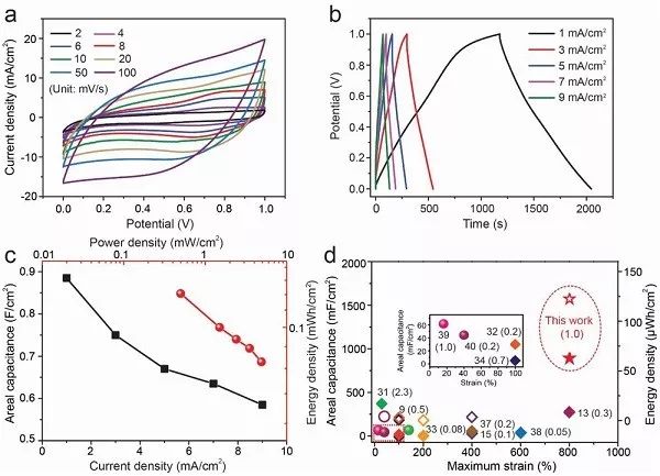 可承受高达800％拉伸应变！这种超级电容器还能实时自修复功能