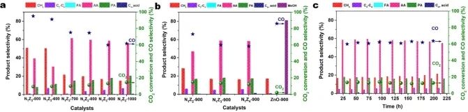 最新！ORR、CO2催化文献速览，一篇览尽催化进展