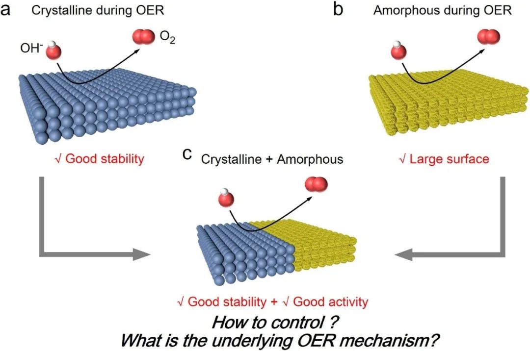 Appl. Catal. B: 晶格氧参与可控电化学诱导的晶相-非晶相以提高电催化OER性能