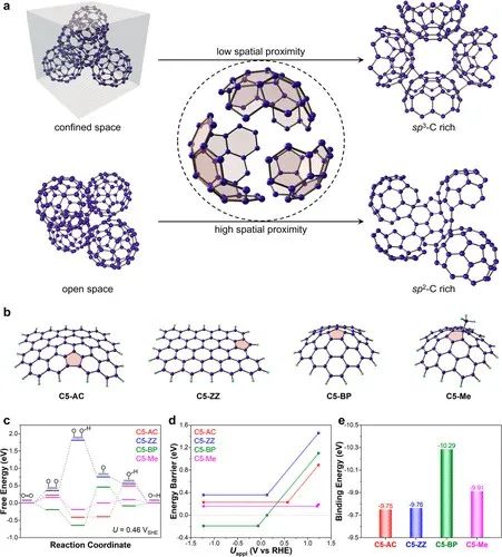 卢兴/郭昆JACS：富勒烯片段重构，实现高选择性、稳定电催化ORR