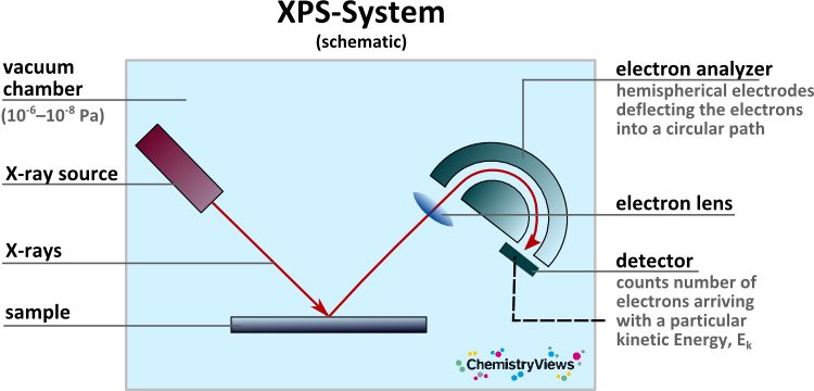 表面分析神器丨XPS基本原理、仪器结构和使用方法、实验技术、实验实例