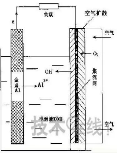 锂空/铝空/镁空/锌空，3分钟了解各种金属空气电池