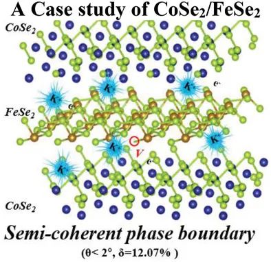 西安理工李喜飞/秦戬AM: 具有半共格相界的可控异质结促进CoSe2/FeSe2的钾存储